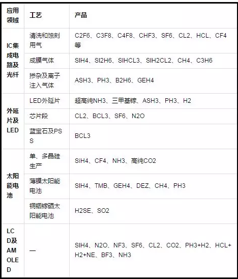 電子氣體哪里用？.png